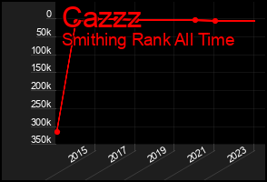 Total Graph of Cazzz