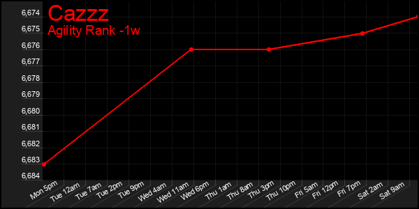 Last 7 Days Graph of Cazzz