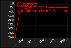 Total Graph of Cazzz
