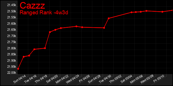 Last 31 Days Graph of Cazzz