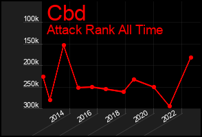 Total Graph of Cbd