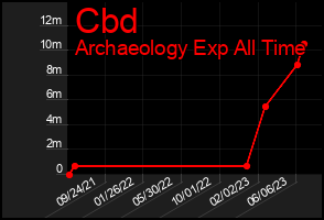 Total Graph of Cbd