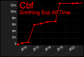 Total Graph of Cbf