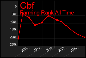 Total Graph of Cbf