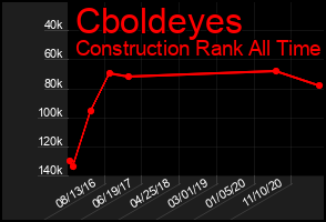Total Graph of Cboldeyes