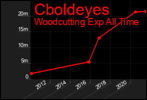 Total Graph of Cboldeyes
