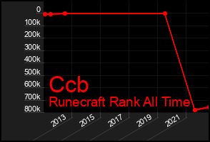 Total Graph of Ccb