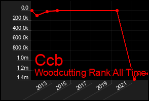 Total Graph of Ccb