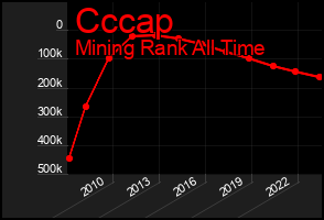 Total Graph of Cccap