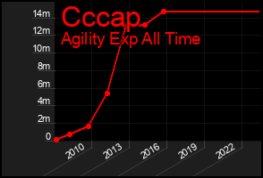 Total Graph of Cccap