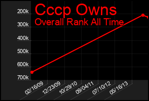 Total Graph of Cccp Owns