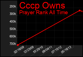 Total Graph of Cccp Owns