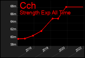Total Graph of Cch