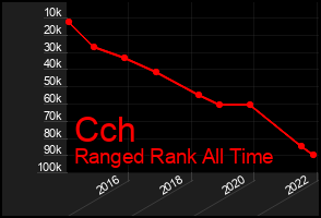 Total Graph of Cch