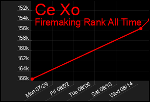 Total Graph of Ce Xo