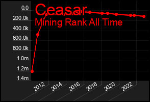 Total Graph of Ceasar
