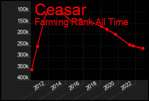 Total Graph of Ceasar