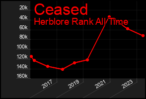 Total Graph of Ceased