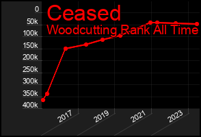 Total Graph of Ceased