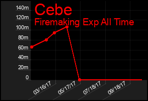 Total Graph of Cebe