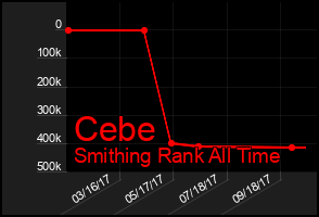 Total Graph of Cebe