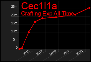 Total Graph of Cec1l1a