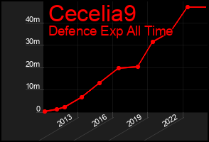 Total Graph of Cecelia9
