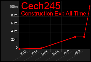 Total Graph of Cech245