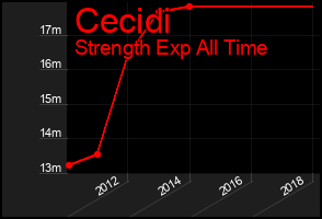 Total Graph of Cecidi