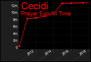 Total Graph of Cecidi