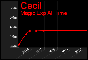 Total Graph of Cecil
