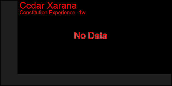 Last 7 Days Graph of Cedar Xarana