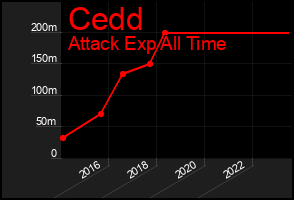 Total Graph of Cedd