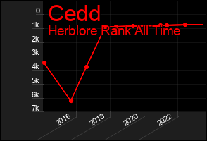 Total Graph of Cedd