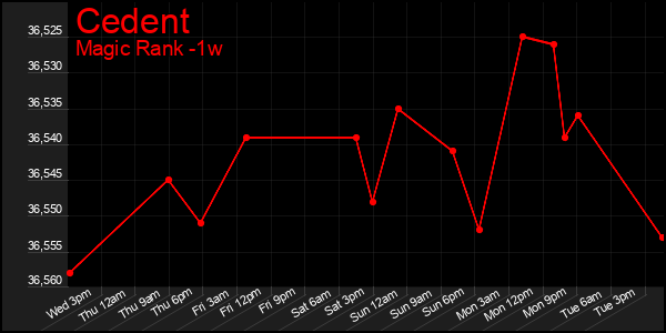 Last 7 Days Graph of Cedent