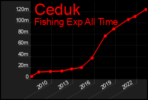 Total Graph of Ceduk