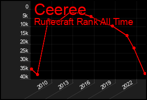 Total Graph of Ceeree