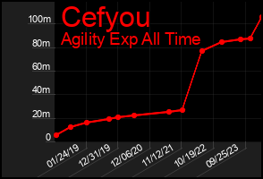 Total Graph of Cefyou