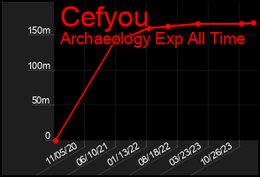 Total Graph of Cefyou