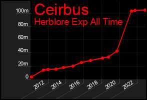 Total Graph of Ceirbus