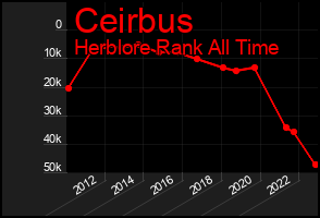 Total Graph of Ceirbus