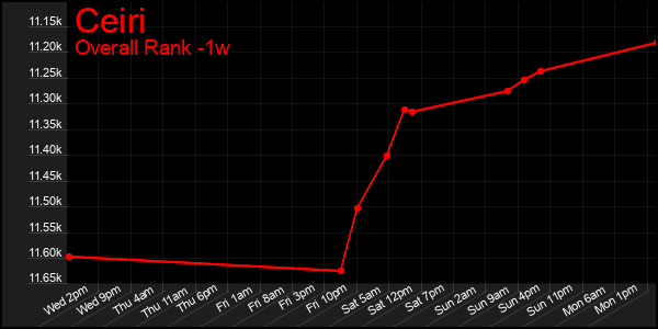 1 Week Graph of Ceiri