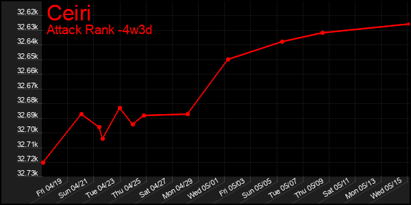 Last 31 Days Graph of Ceiri