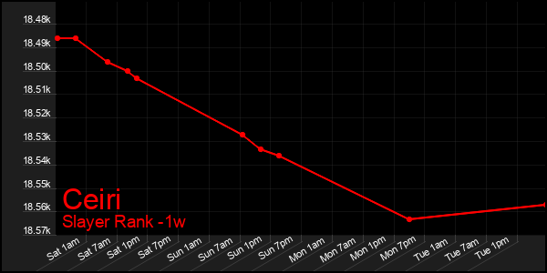 Last 7 Days Graph of Ceiri