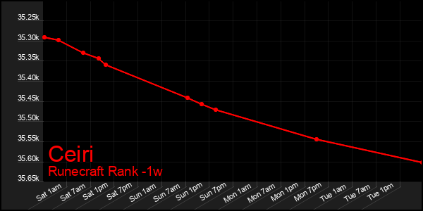 Last 7 Days Graph of Ceiri