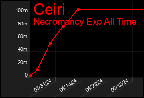 Total Graph of Ceiri
