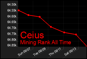Total Graph of Ceius