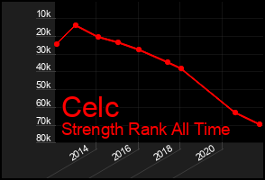 Total Graph of Celc
