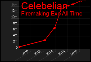 Total Graph of Celebelian