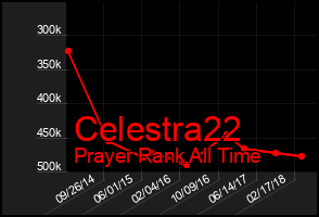 Total Graph of Celestra22